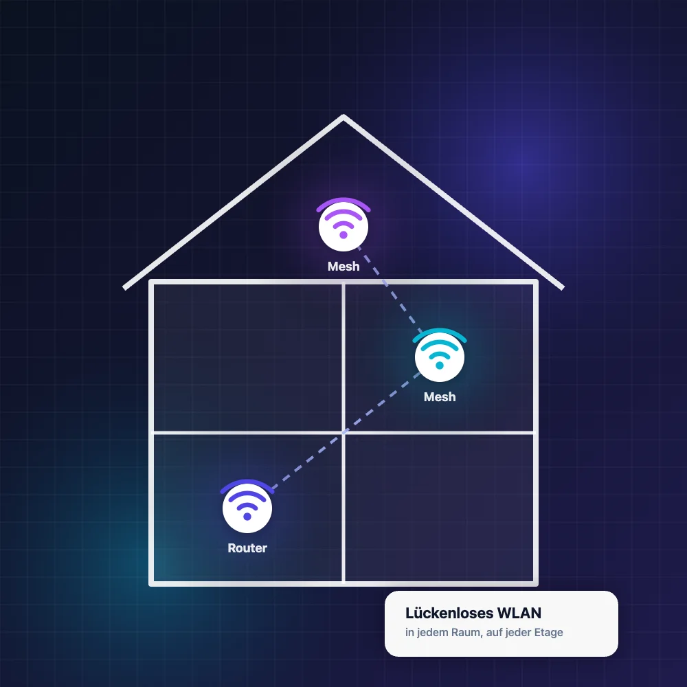 Illustration: Haus mit Router und Mesh-Punkten